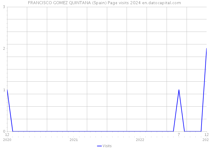 FRANCISCO GOMEZ QUINTANA (Spain) Page visits 2024 