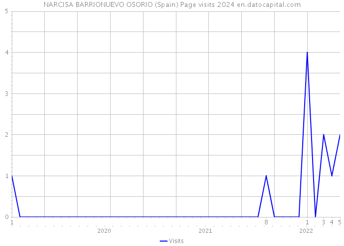NARCISA BARRIONUEVO OSORIO (Spain) Page visits 2024 