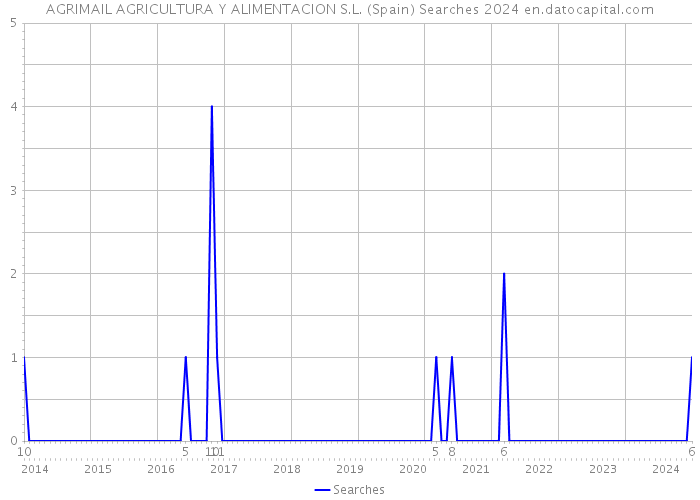 AGRIMAIL AGRICULTURA Y ALIMENTACION S.L. (Spain) Searches 2024 