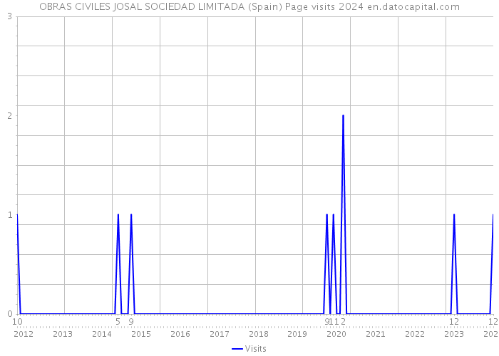 OBRAS CIVILES JOSAL SOCIEDAD LIMITADA (Spain) Page visits 2024 