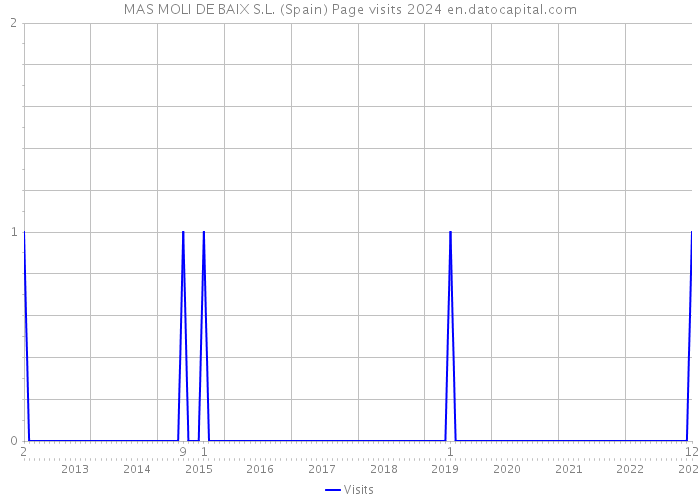 MAS MOLI DE BAIX S.L. (Spain) Page visits 2024 