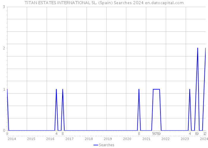 TITAN ESTATES INTERNATIONAL SL. (Spain) Searches 2024 