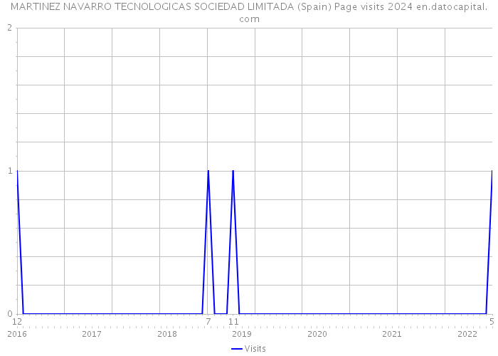 MARTINEZ NAVARRO TECNOLOGICAS SOCIEDAD LIMITADA (Spain) Page visits 2024 