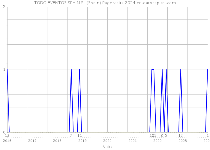 TODO EVENTOS SPAIN SL (Spain) Page visits 2024 