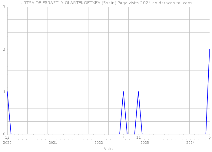 URTSA DE ERRAZTI Y OLARTEKOETXEA (Spain) Page visits 2024 