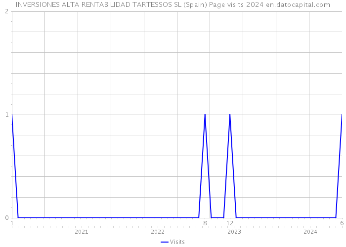INVERSIONES ALTA RENTABILIDAD TARTESSOS SL (Spain) Page visits 2024 
