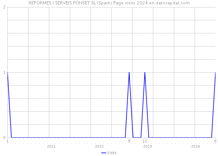 REFORMES I SERVEIS PONSET SL (Spain) Page visits 2024 