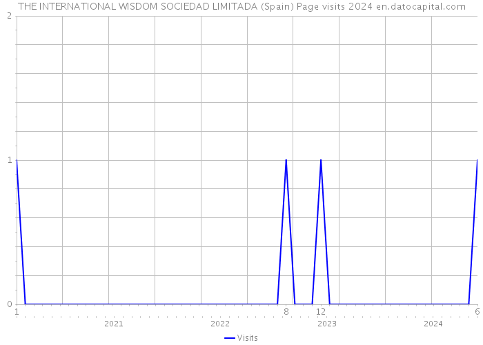 THE INTERNATIONAL WISDOM SOCIEDAD LIMITADA (Spain) Page visits 2024 