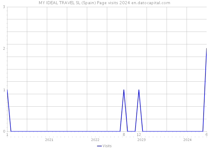 MY IDEAL TRAVEL SL (Spain) Page visits 2024 