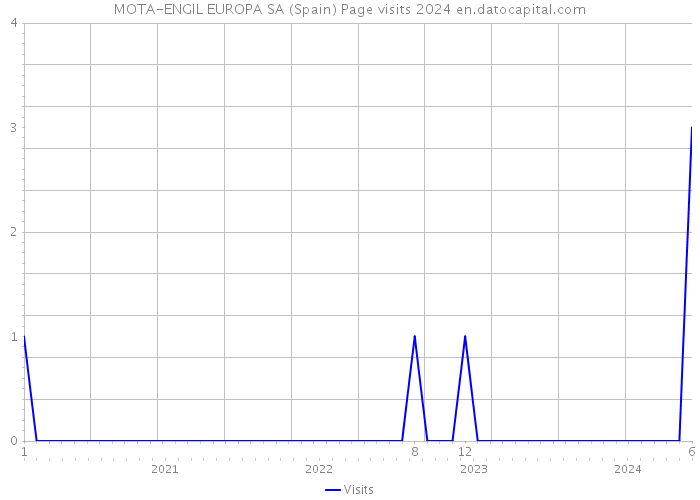 MOTA-ENGIL EUROPA SA (Spain) Page visits 2024 