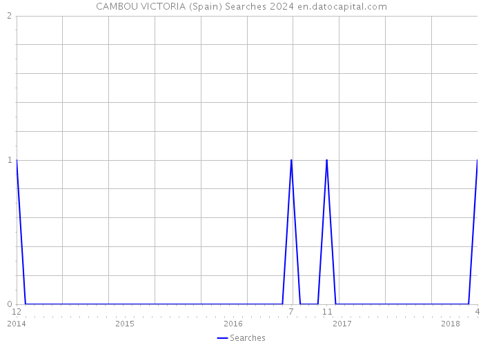 CAMBOU VICTORIA (Spain) Searches 2024 