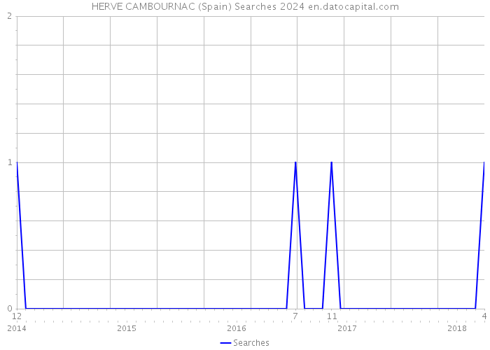 HERVE CAMBOURNAC (Spain) Searches 2024 