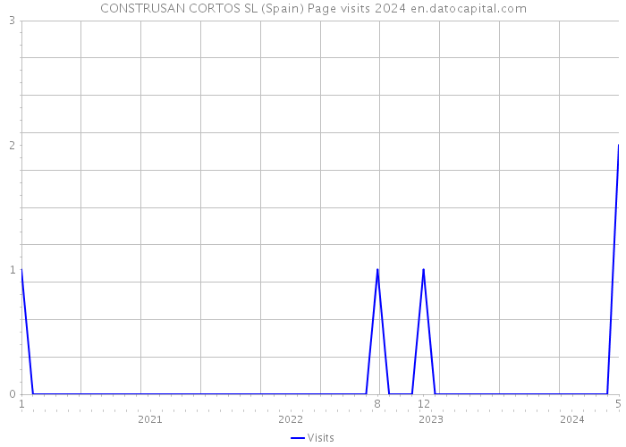 CONSTRUSAN CORTOS SL (Spain) Page visits 2024 