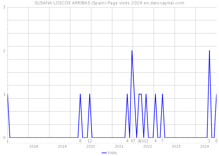 SUSANA LOSCOS ARRIBAS (Spain) Page visits 2024 