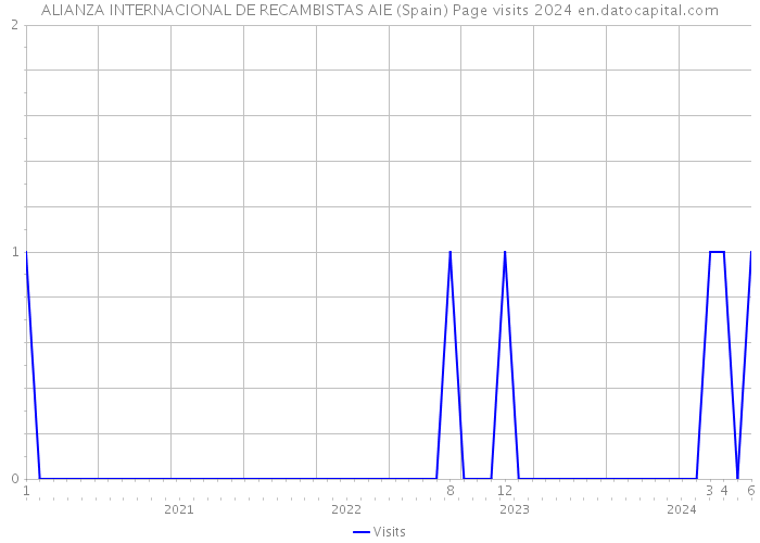 ALIANZA INTERNACIONAL DE RECAMBISTAS AIE (Spain) Page visits 2024 