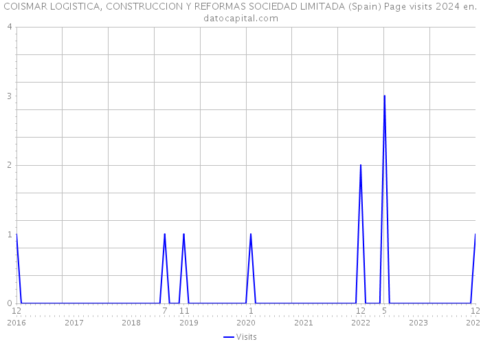 COISMAR LOGISTICA, CONSTRUCCION Y REFORMAS SOCIEDAD LIMITADA (Spain) Page visits 2024 