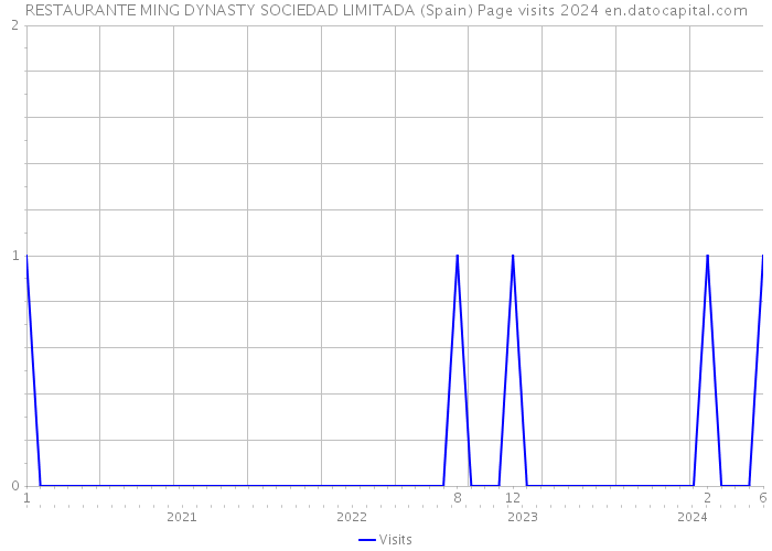 RESTAURANTE MING DYNASTY SOCIEDAD LIMITADA (Spain) Page visits 2024 