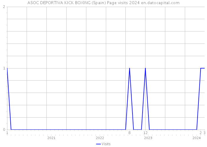 ASOC DEPORTIVA KICK BOXING (Spain) Page visits 2024 