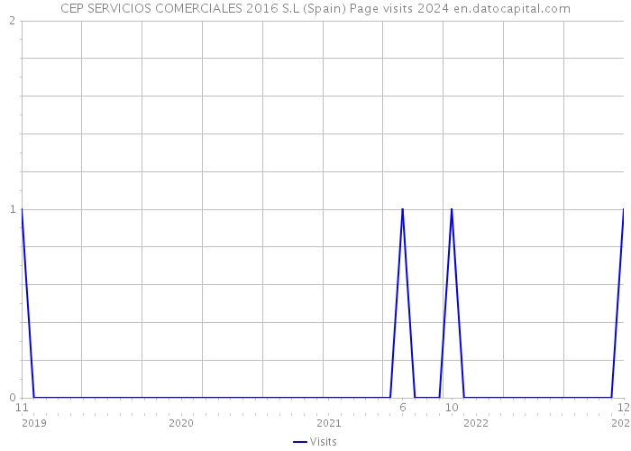 CEP SERVICIOS COMERCIALES 2016 S.L (Spain) Page visits 2024 