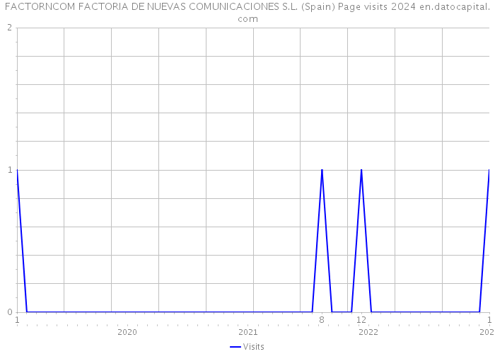 FACTORNCOM FACTORIA DE NUEVAS COMUNICACIONES S.L. (Spain) Page visits 2024 