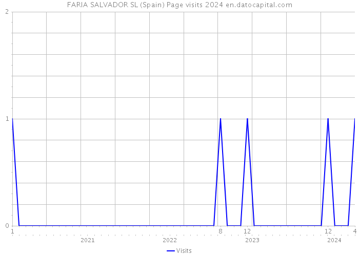 FARIA SALVADOR SL (Spain) Page visits 2024 