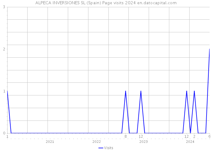 ALPECA INVERSIONES SL (Spain) Page visits 2024 