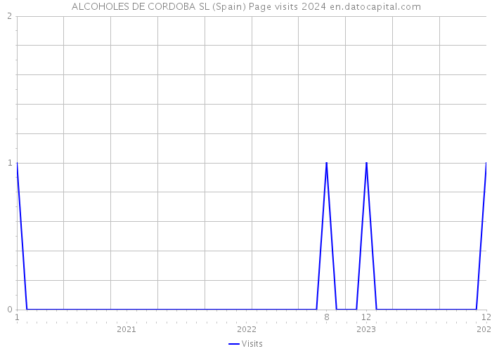 ALCOHOLES DE CORDOBA SL (Spain) Page visits 2024 