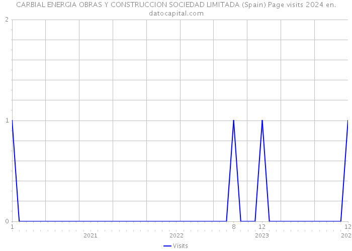 CARBIAL ENERGIA OBRAS Y CONSTRUCCION SOCIEDAD LIMITADA (Spain) Page visits 2024 