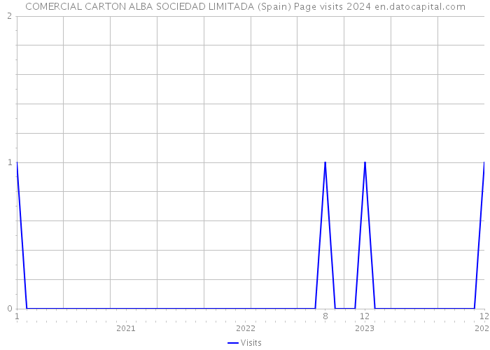 COMERCIAL CARTON ALBA SOCIEDAD LIMITADA (Spain) Page visits 2024 