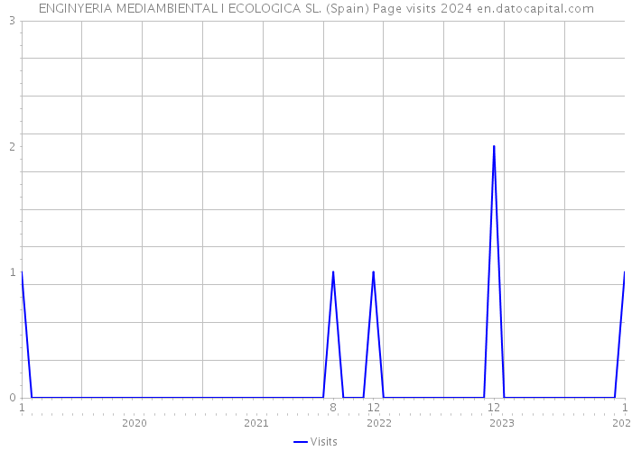 ENGINYERIA MEDIAMBIENTAL I ECOLOGICA SL. (Spain) Page visits 2024 