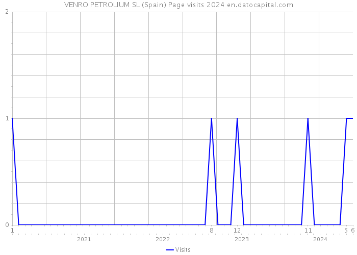 VENRO PETROLIUM SL (Spain) Page visits 2024 