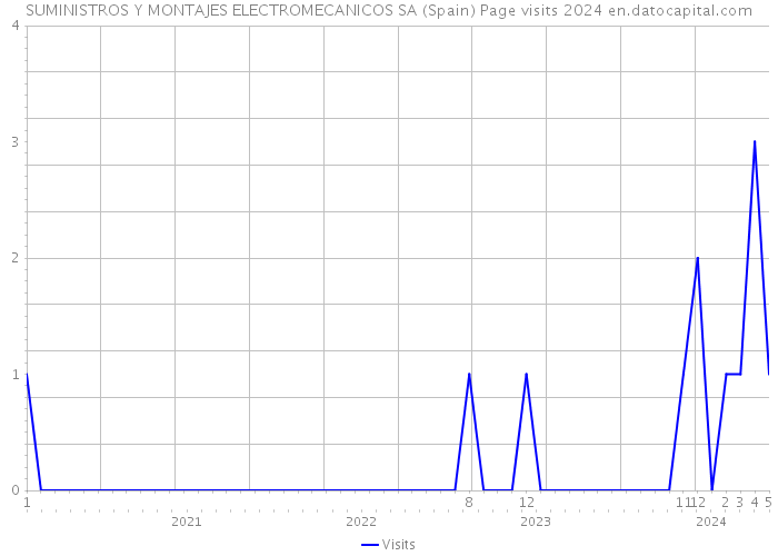 SUMINISTROS Y MONTAJES ELECTROMECANICOS SA (Spain) Page visits 2024 
