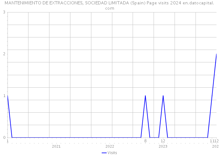 MANTENIMIENTO DE EXTRACCIONES, SOCIEDAD LIMITADA (Spain) Page visits 2024 