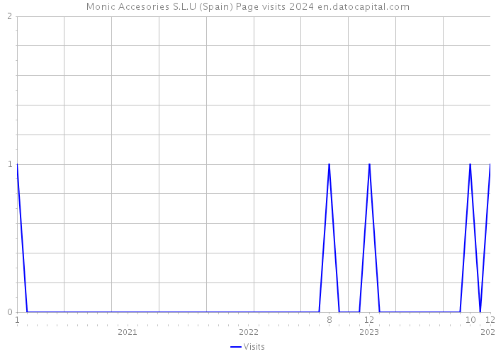Monic Accesories S.L.U (Spain) Page visits 2024 