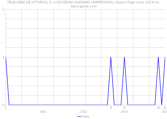 TELECABLE DE ASTURIAS, S. A SOCIEDAD ANONIMA UNIPERSONAL (Spain) Page visits 2024 