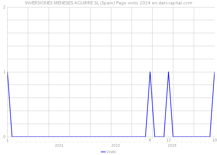 INVERSIONES MENESES AGUIRRE SL (Spain) Page visits 2024 