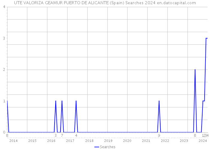 UTE VALORIZA GEAMUR PUERTO DE ALICANTE (Spain) Searches 2024 