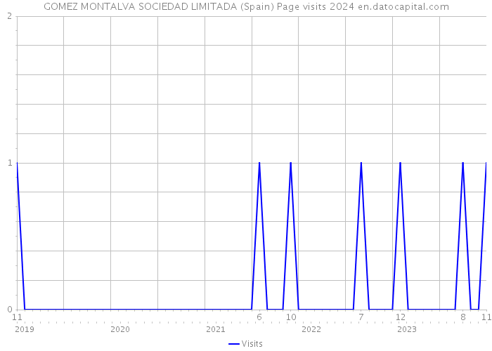 GOMEZ MONTALVA SOCIEDAD LIMITADA (Spain) Page visits 2024 