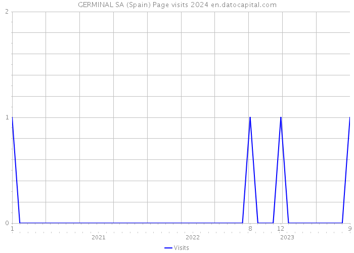 GERMINAL SA (Spain) Page visits 2024 