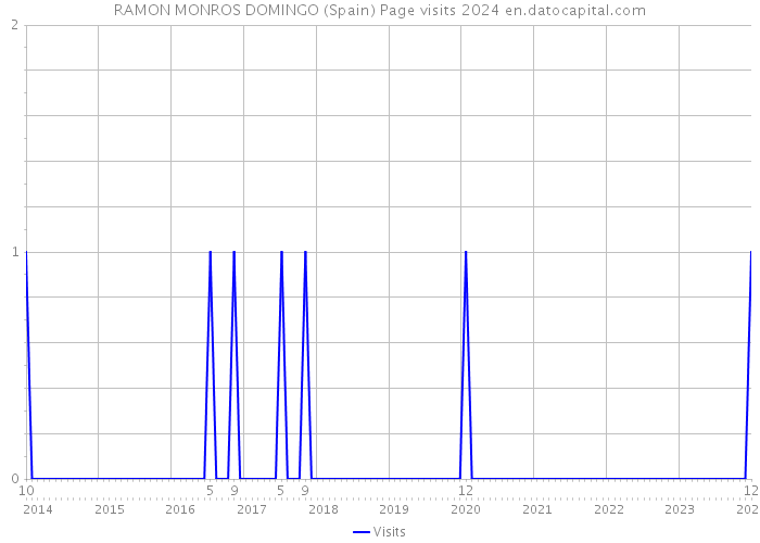 RAMON MONROS DOMINGO (Spain) Page visits 2024 