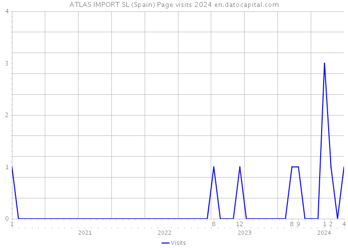 ATLAS IMPORT SL (Spain) Page visits 2024 