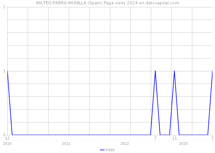 MATEO PARRA MUNILLA (Spain) Page visits 2024 