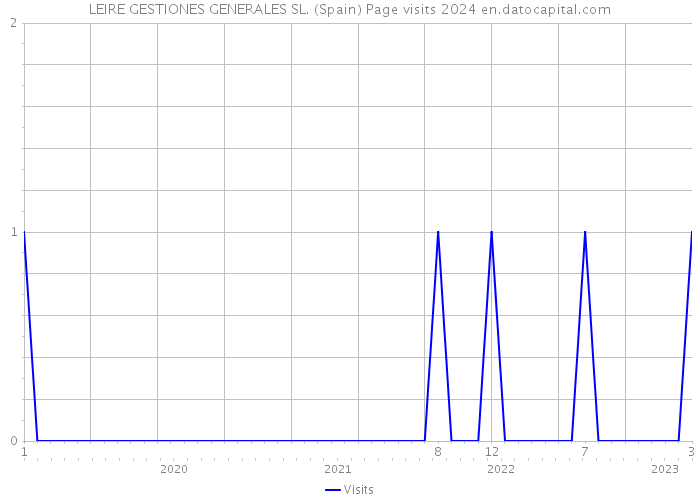 LEIRE GESTIONES GENERALES SL. (Spain) Page visits 2024 