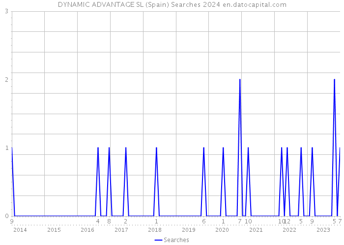 DYNAMIC ADVANTAGE SL (Spain) Searches 2024 