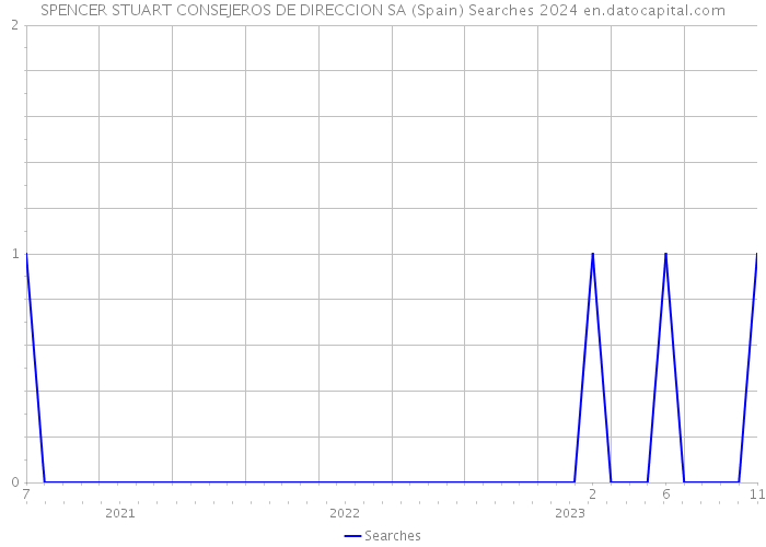 SPENCER STUART CONSEJEROS DE DIRECCION SA (Spain) Searches 2024 