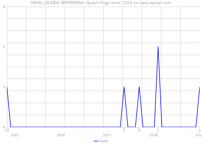 MIKEL LEUNDA SEMPERENA (Spain) Page visits 2024 