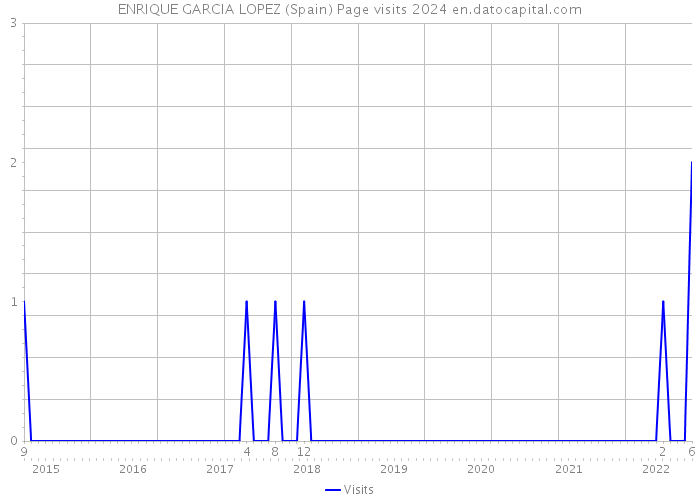 ENRIQUE GARCIA LOPEZ (Spain) Page visits 2024 