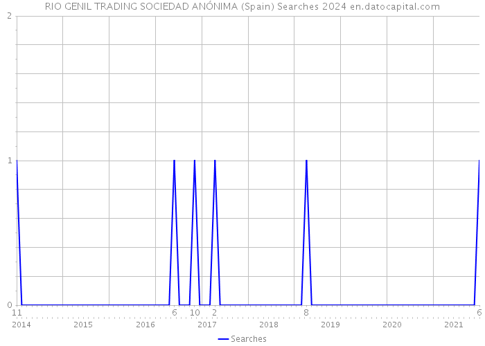 RIO GENIL TRADING SOCIEDAD ANÓNIMA (Spain) Searches 2024 