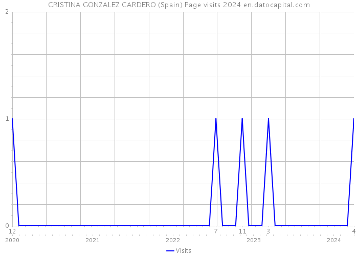 CRISTINA GONZALEZ CARDERO (Spain) Page visits 2024 