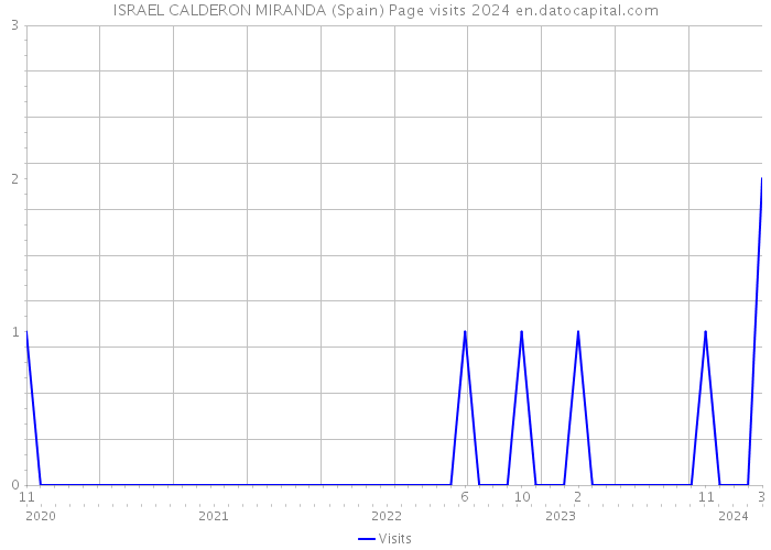 ISRAEL CALDERON MIRANDA (Spain) Page visits 2024 